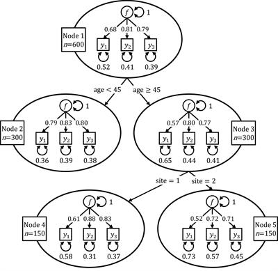 Score-Guided Structural Equation Model Trees